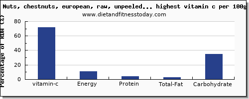 vitamin c and nutrition facts in nuts and seeds per 100g
